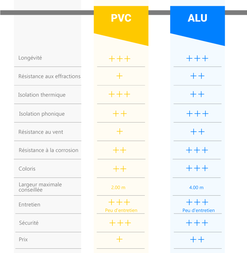 Comparatif-article-PVC-Alu Aluminuim et PVC